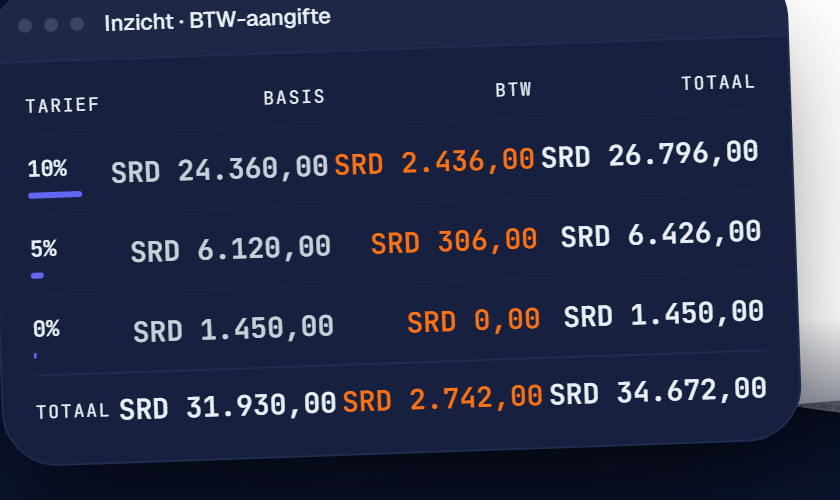 BTW-aangifte per tarief in SuriLedger